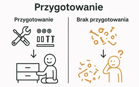 Budowa mebli krok po kroku: przygotowanie narzędzi i części prowadzi do sukcesu, brak przygotowania do frustracji.