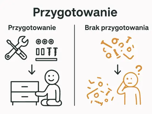 Budowa mebli krok po kroku: przygotowanie narzędzi i części prowadzi do sukcesu, brak przygotowania do frustracji.