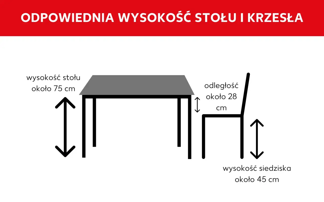 Ilustracja pokazuje st&oacute;ł (wysokość ok. 75 cm) i krzesło (wysokość siedziska ok. 45 cm). Odległość między blatem a siedziskiem wynosi ok. 28 cm, co zapewnia odpowiednie miejsce na st&oacute;ł z krzesłami.